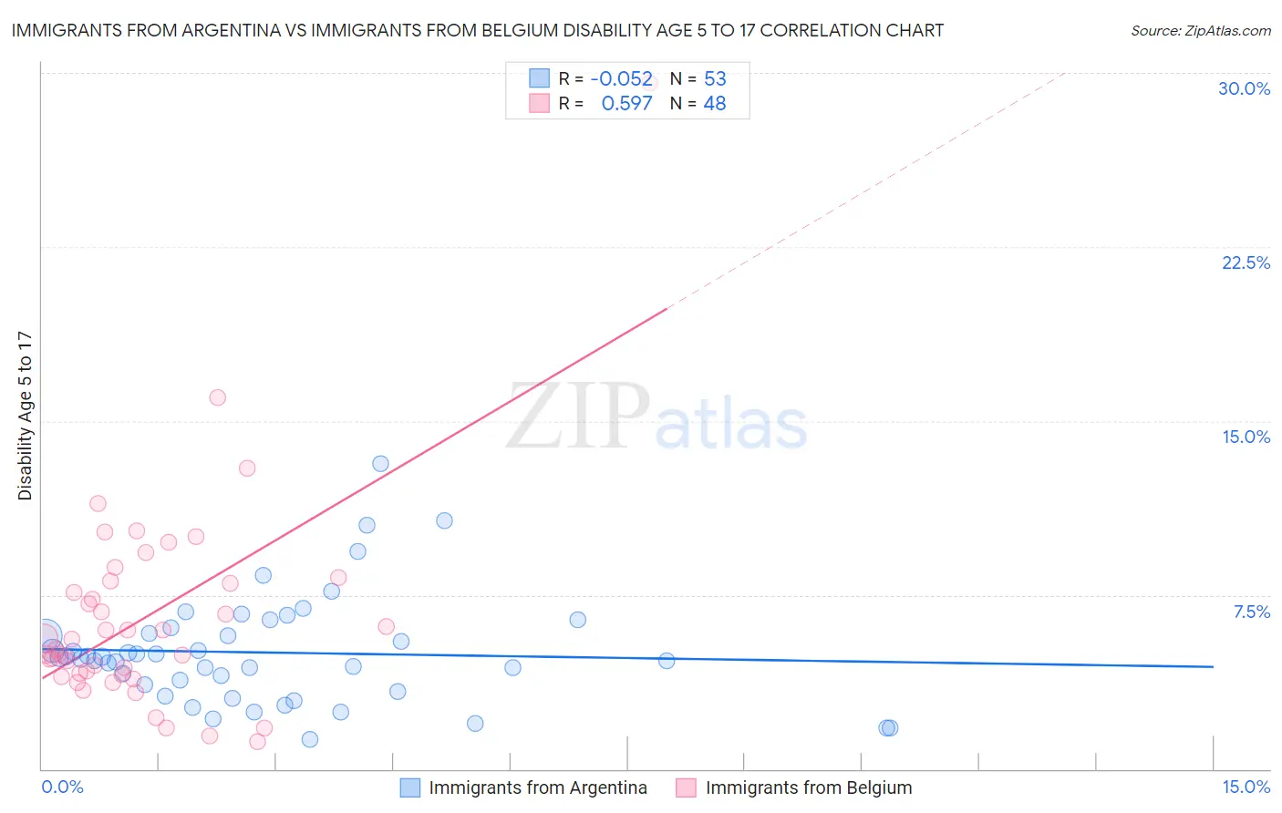 Immigrants from Argentina vs Immigrants from Belgium Disability Age 5 to 17
