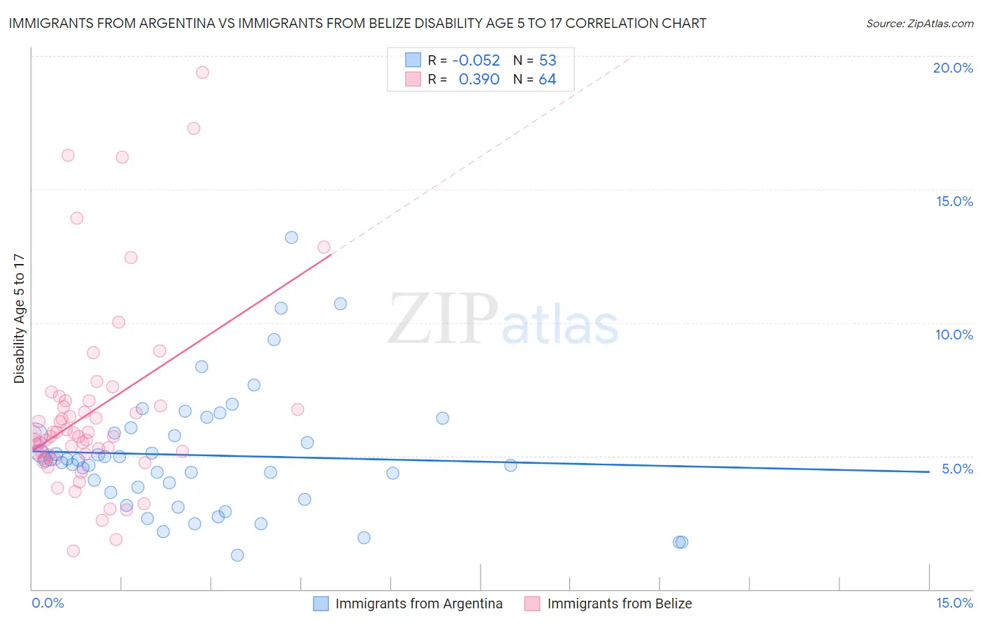 Immigrants from Argentina vs Immigrants from Belize Disability Age 5 to 17