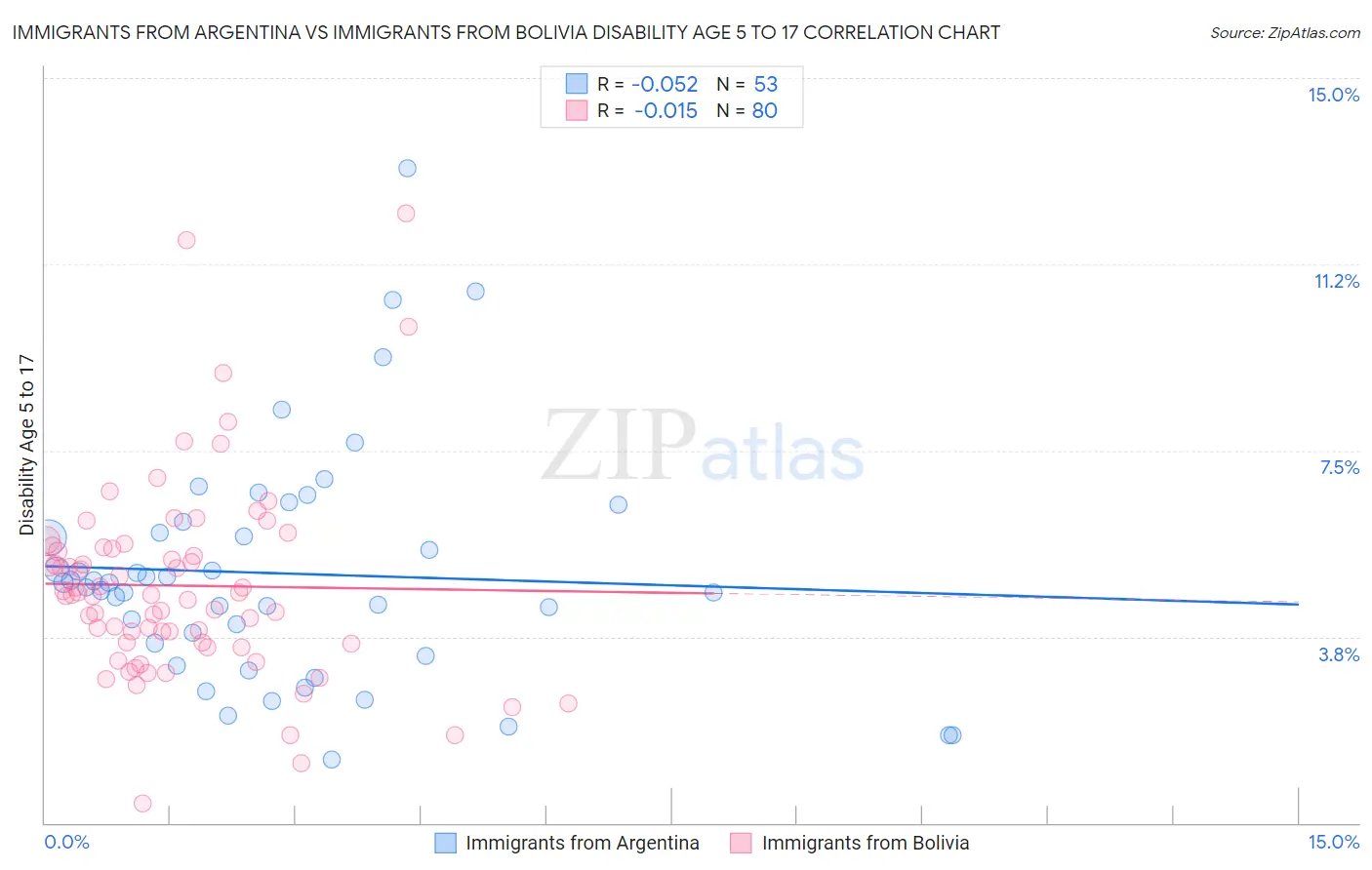 Immigrants from Argentina vs Immigrants from Bolivia Disability Age 5 to 17