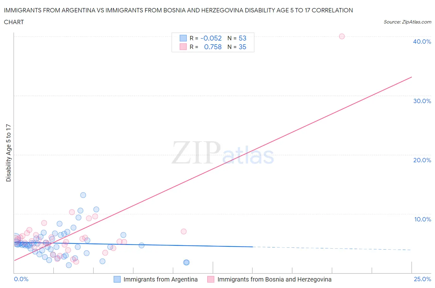 Immigrants from Argentina vs Immigrants from Bosnia and Herzegovina Disability Age 5 to 17