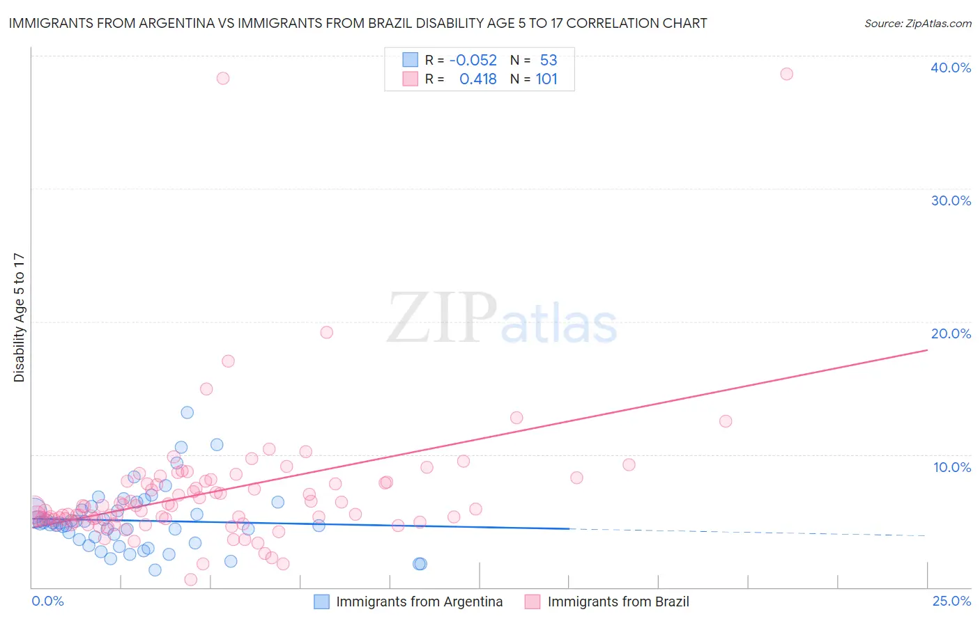 Immigrants from Argentina vs Immigrants from Brazil Disability Age 5 to 17