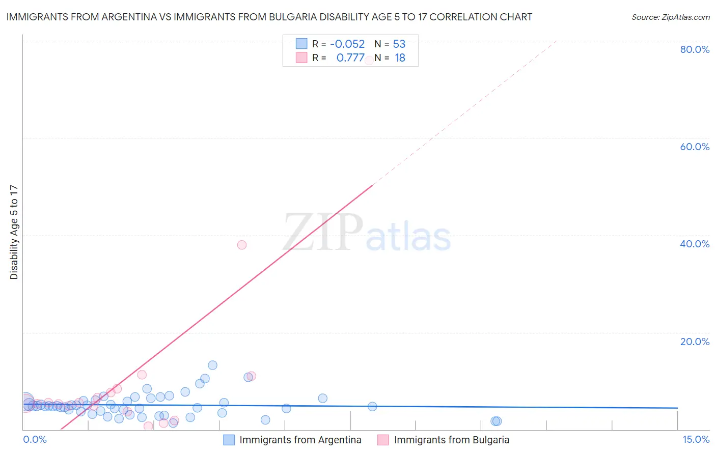 Immigrants from Argentina vs Immigrants from Bulgaria Disability Age 5 to 17