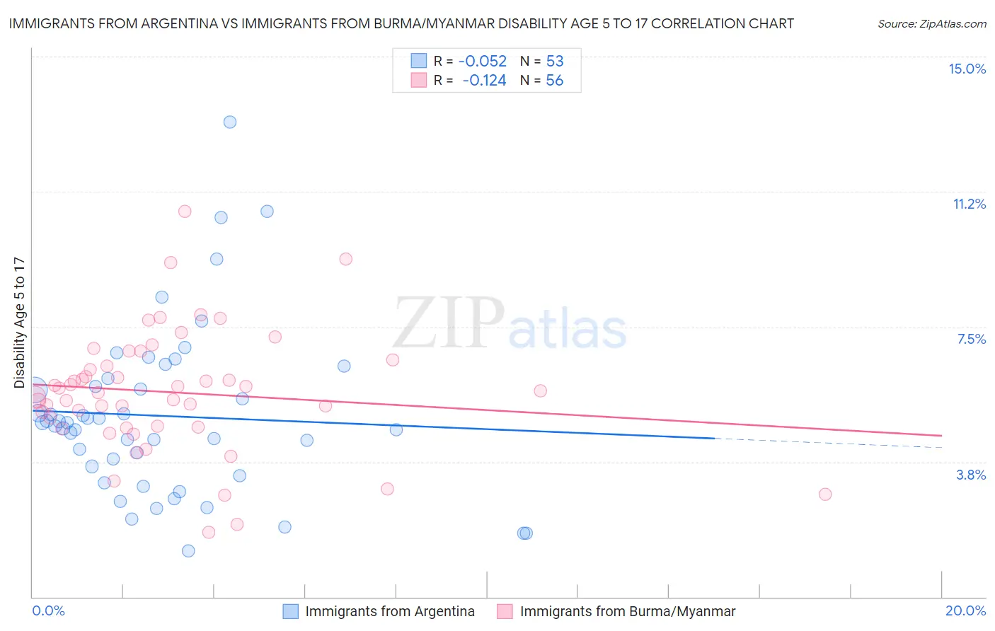 Immigrants from Argentina vs Immigrants from Burma/Myanmar Disability Age 5 to 17