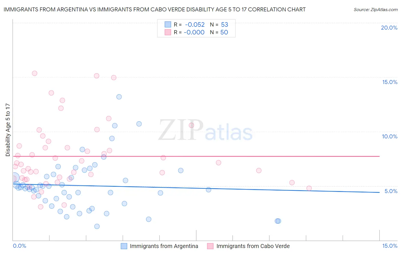 Immigrants from Argentina vs Immigrants from Cabo Verde Disability Age 5 to 17