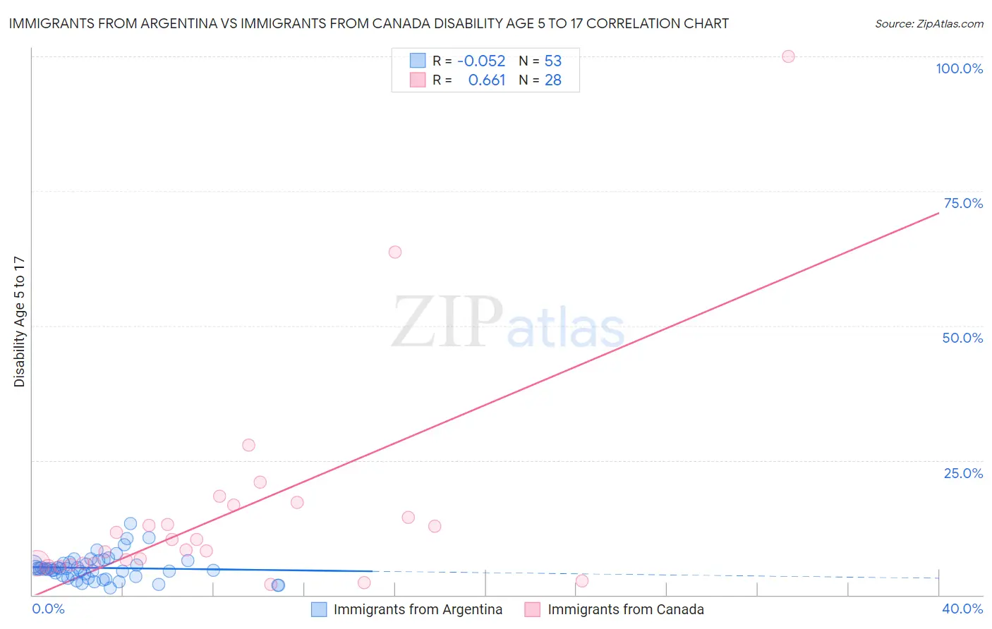 Immigrants from Argentina vs Immigrants from Canada Disability Age 5 to 17