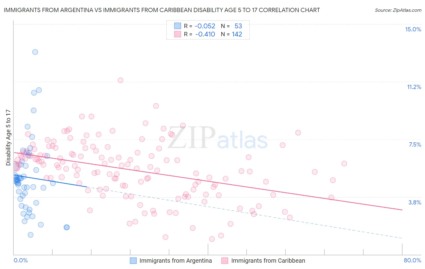 Immigrants from Argentina vs Immigrants from Caribbean Disability Age 5 to 17