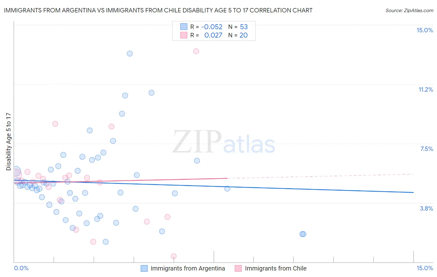 Immigrants from Argentina vs Immigrants from Chile Disability Age 5 to 17