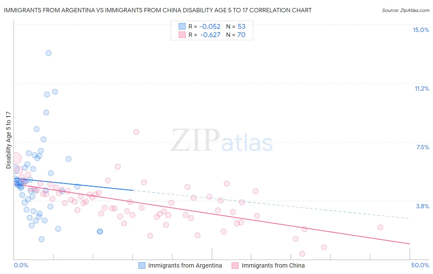 Immigrants from Argentina vs Immigrants from China Disability Age 5 to 17