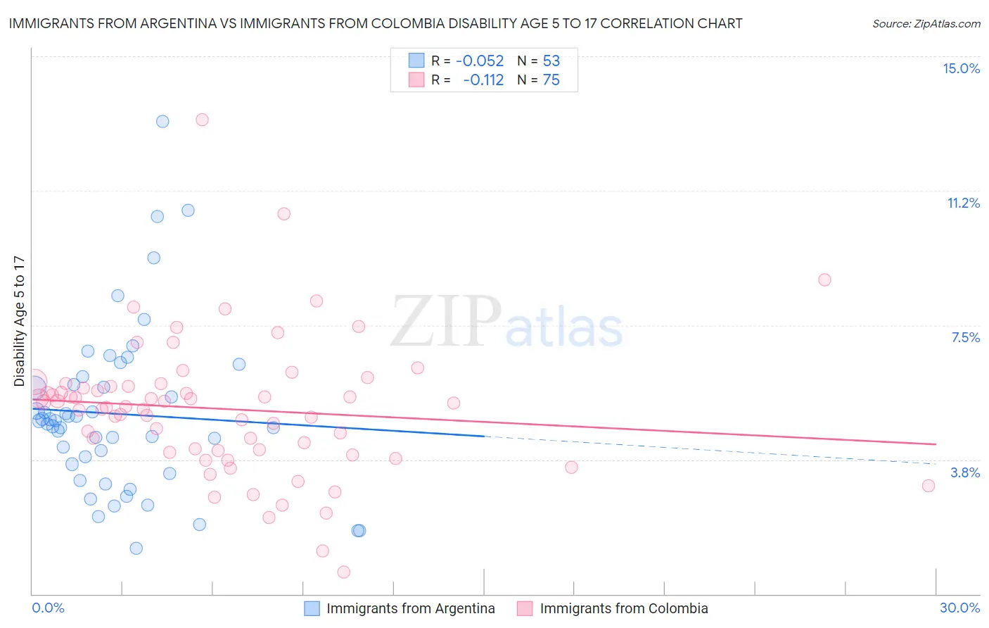 Immigrants from Argentina vs Immigrants from Colombia Disability Age 5 to 17