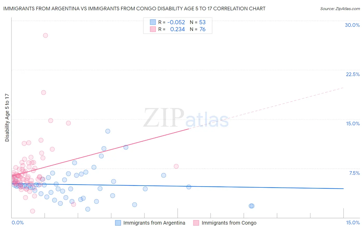 Immigrants from Argentina vs Immigrants from Congo Disability Age 5 to 17