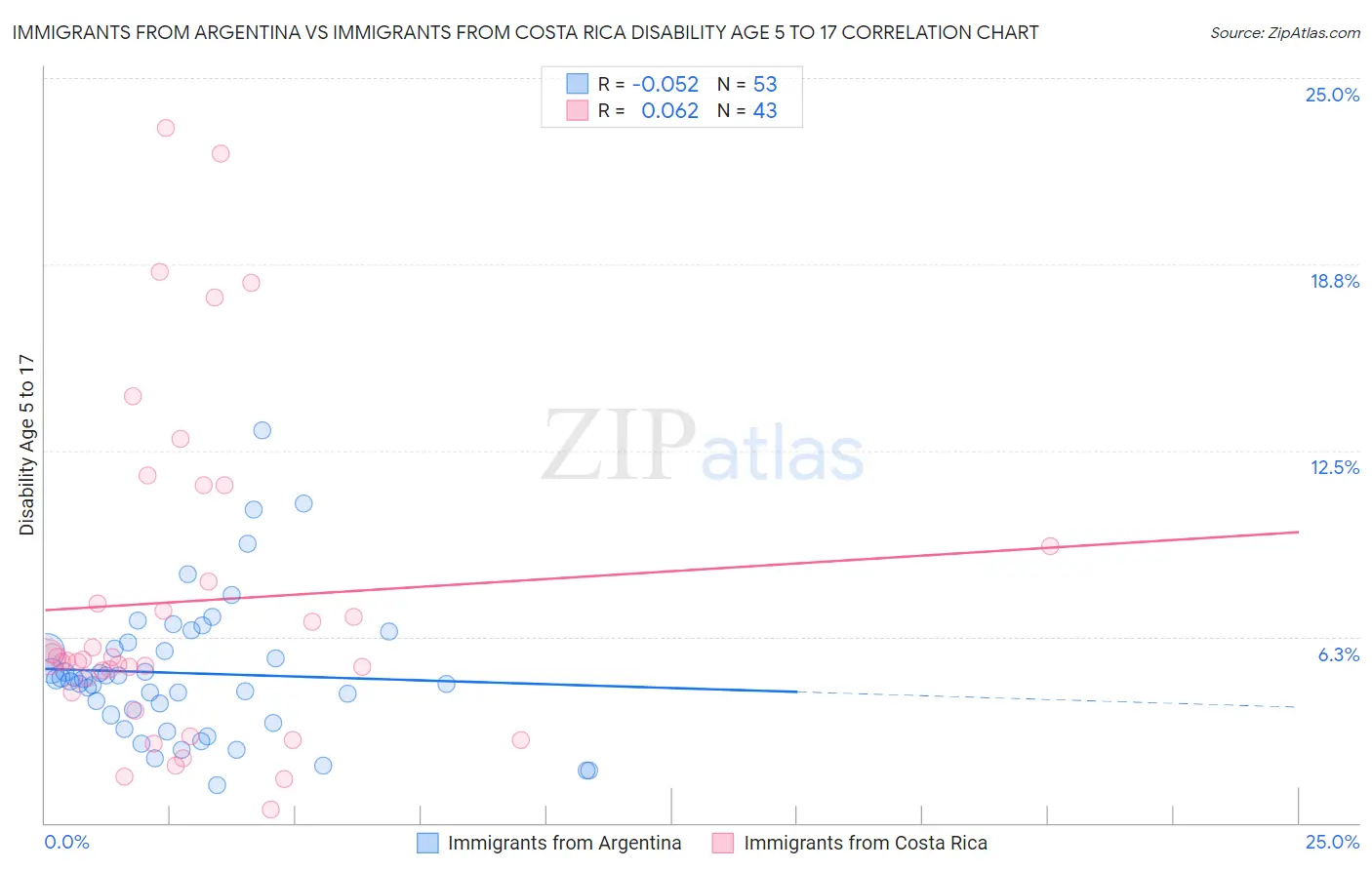 Immigrants from Argentina vs Immigrants from Costa Rica Disability Age 5 to 17