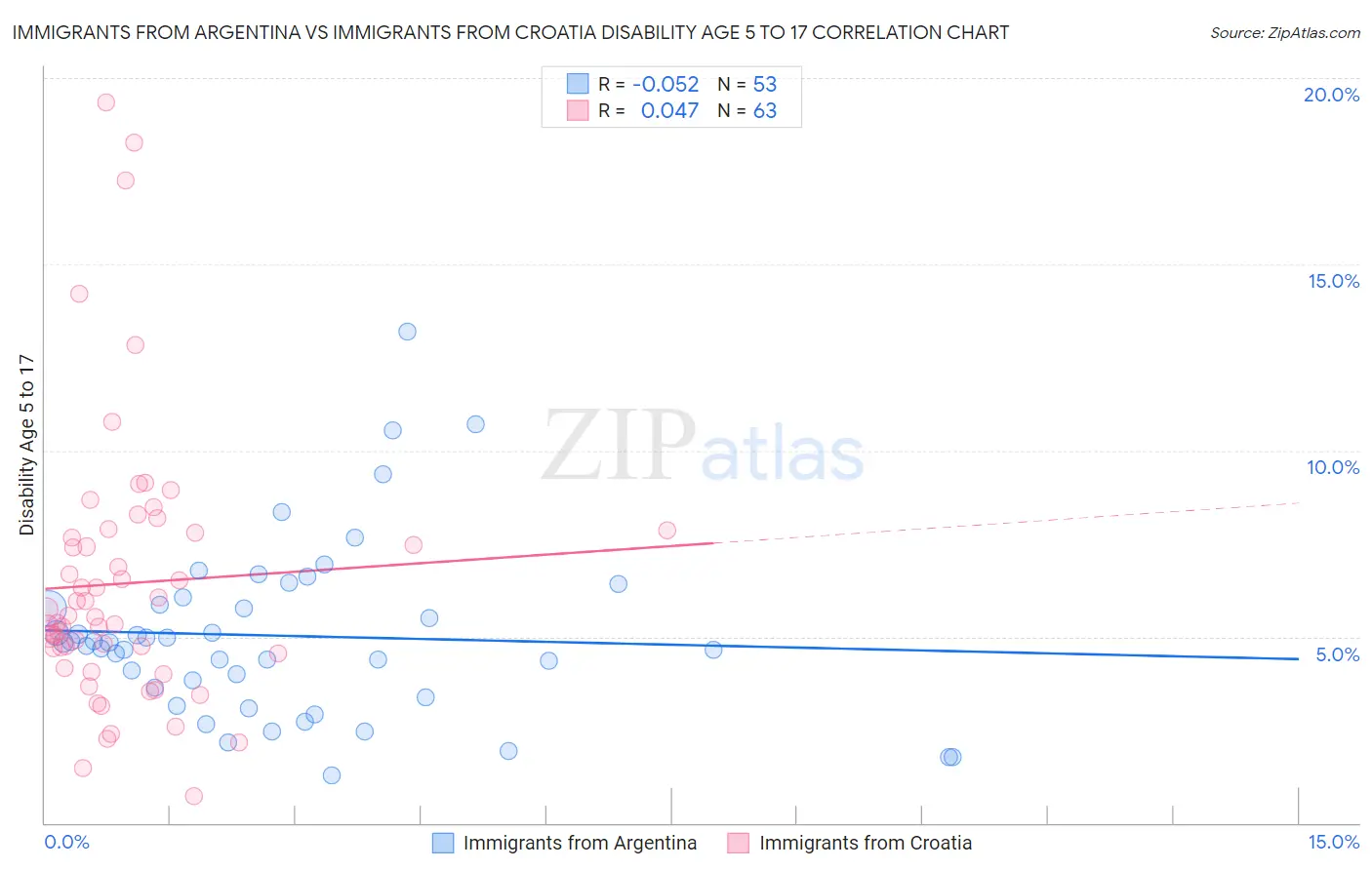 Immigrants from Argentina vs Immigrants from Croatia Disability Age 5 to 17