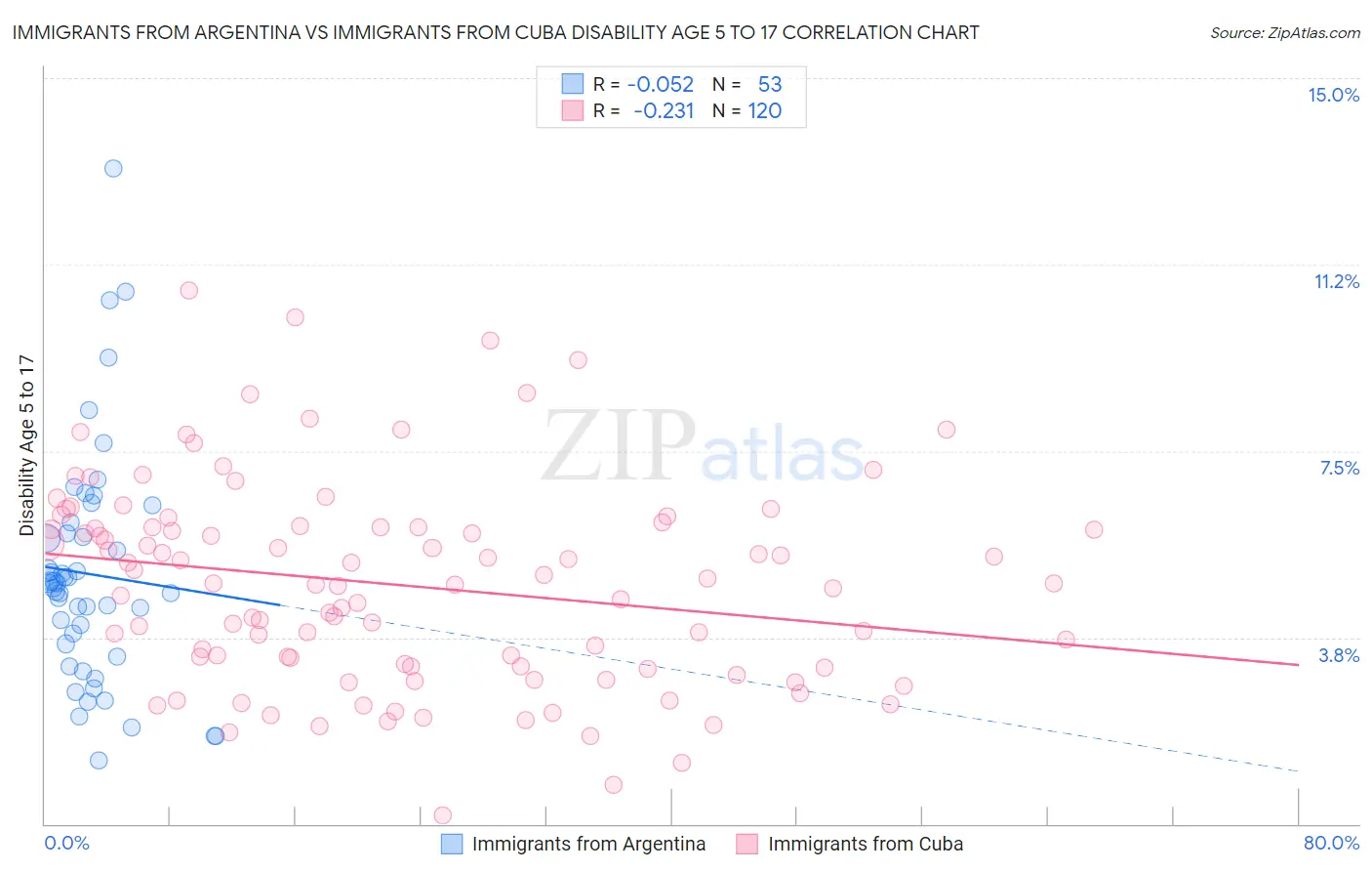 Immigrants from Argentina vs Immigrants from Cuba Disability Age 5 to 17