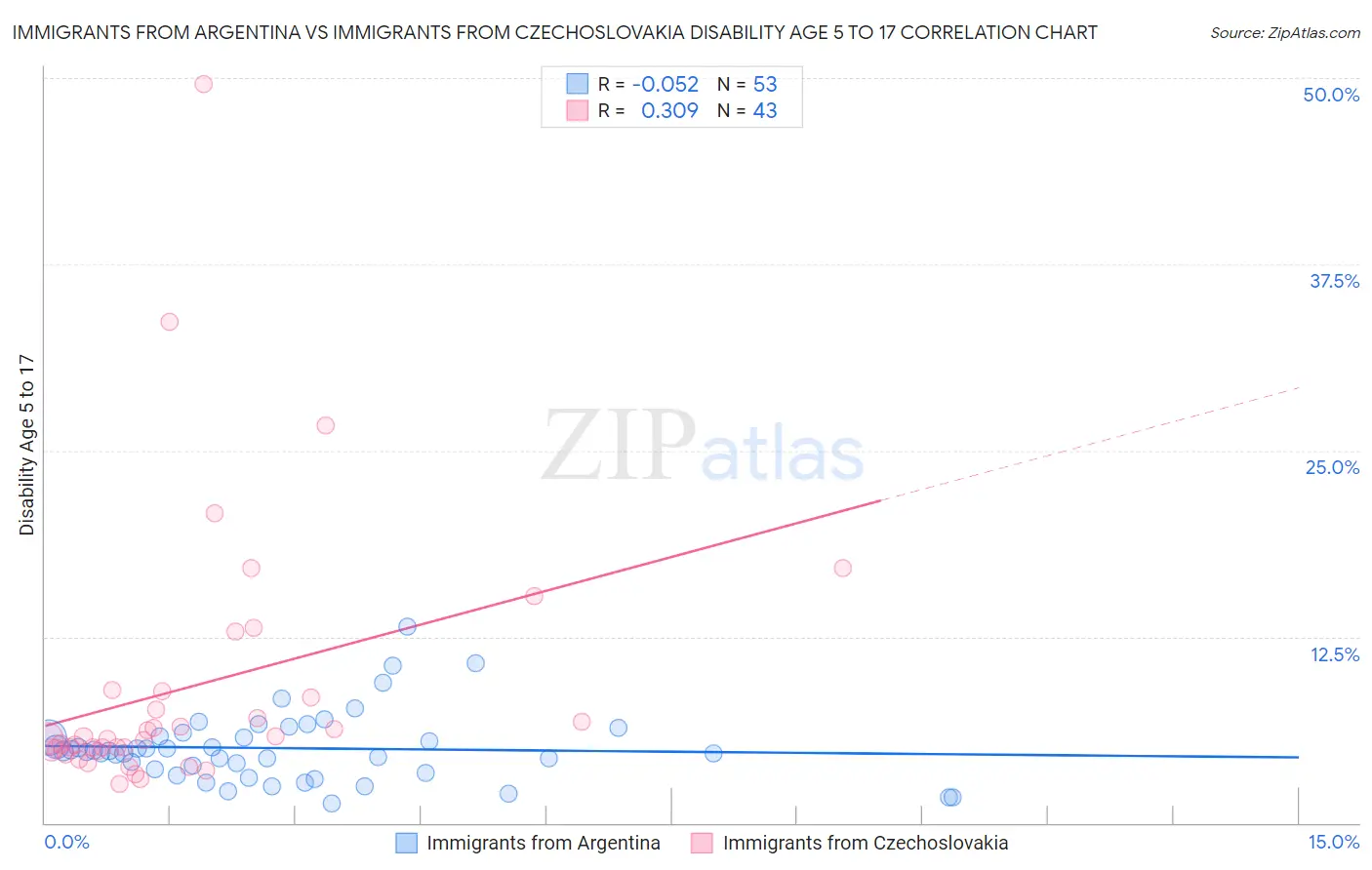 Immigrants from Argentina vs Immigrants from Czechoslovakia Disability Age 5 to 17