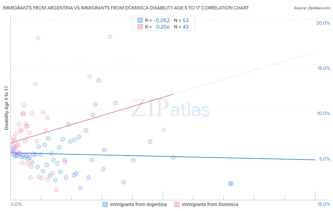 Immigrants from Argentina vs Immigrants from Dominica Disability Age 5 to 17