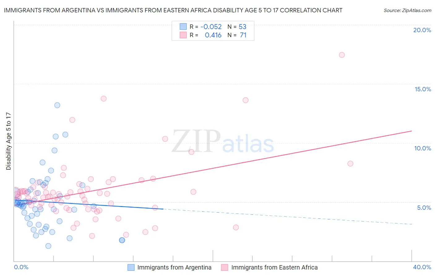Immigrants from Argentina vs Immigrants from Eastern Africa Disability Age 5 to 17