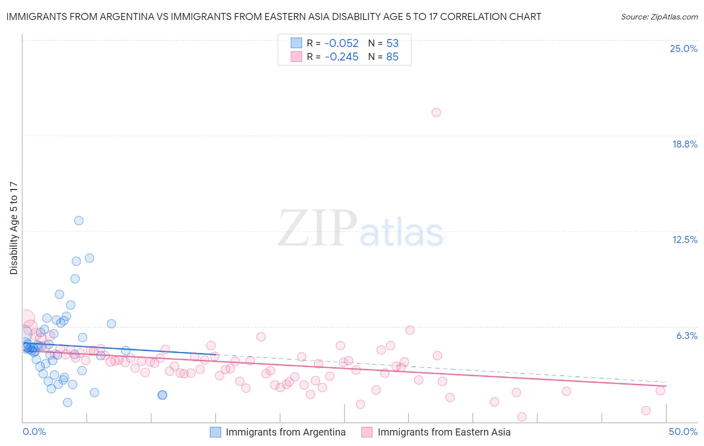 Immigrants from Argentina vs Immigrants from Eastern Asia Disability Age 5 to 17