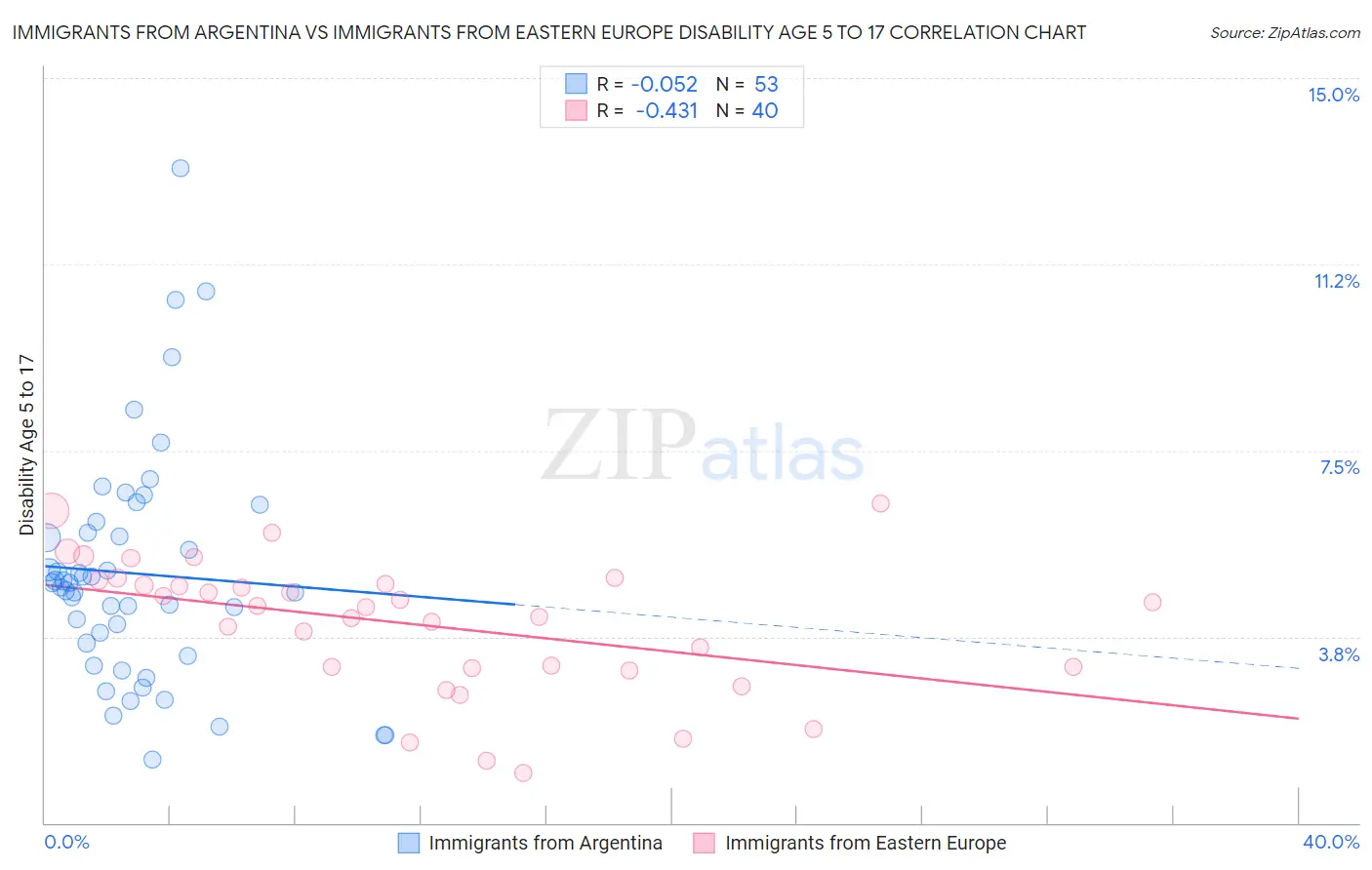 Immigrants from Argentina vs Immigrants from Eastern Europe Disability Age 5 to 17