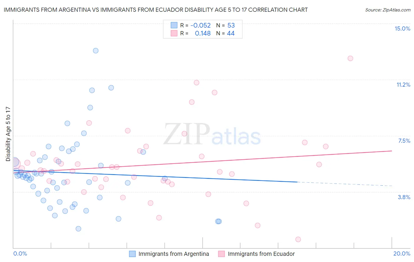 Immigrants from Argentina vs Immigrants from Ecuador Disability Age 5 to 17
