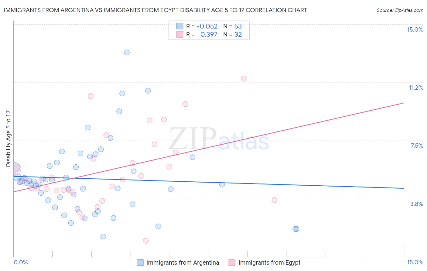 Immigrants from Argentina vs Immigrants from Egypt Disability Age 5 to 17