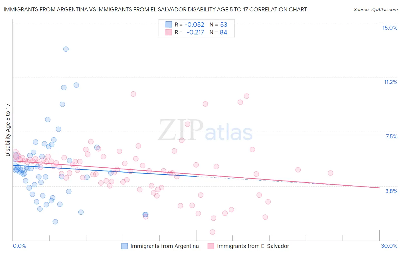 Immigrants from Argentina vs Immigrants from El Salvador Disability Age 5 to 17