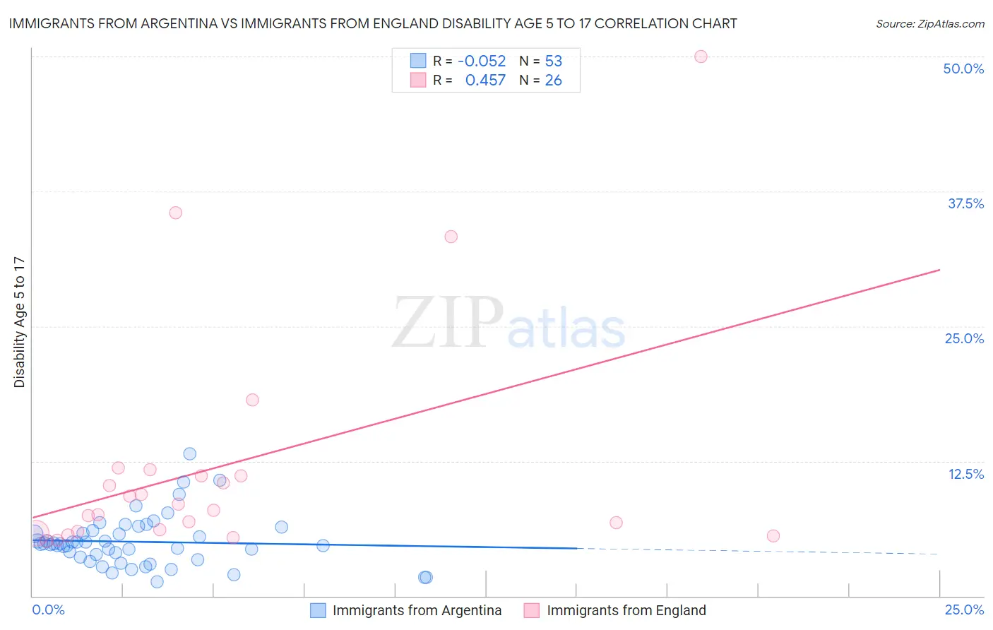 Immigrants from Argentina vs Immigrants from England Disability Age 5 to 17