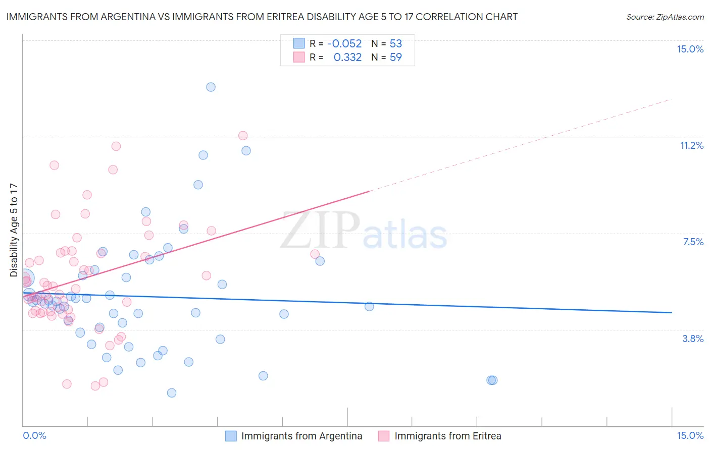 Immigrants from Argentina vs Immigrants from Eritrea Disability Age 5 to 17