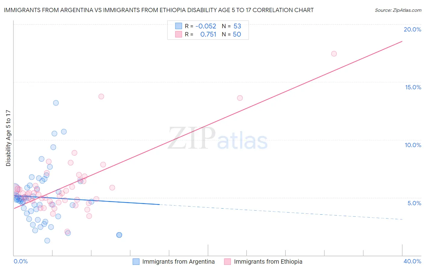 Immigrants from Argentina vs Immigrants from Ethiopia Disability Age 5 to 17
