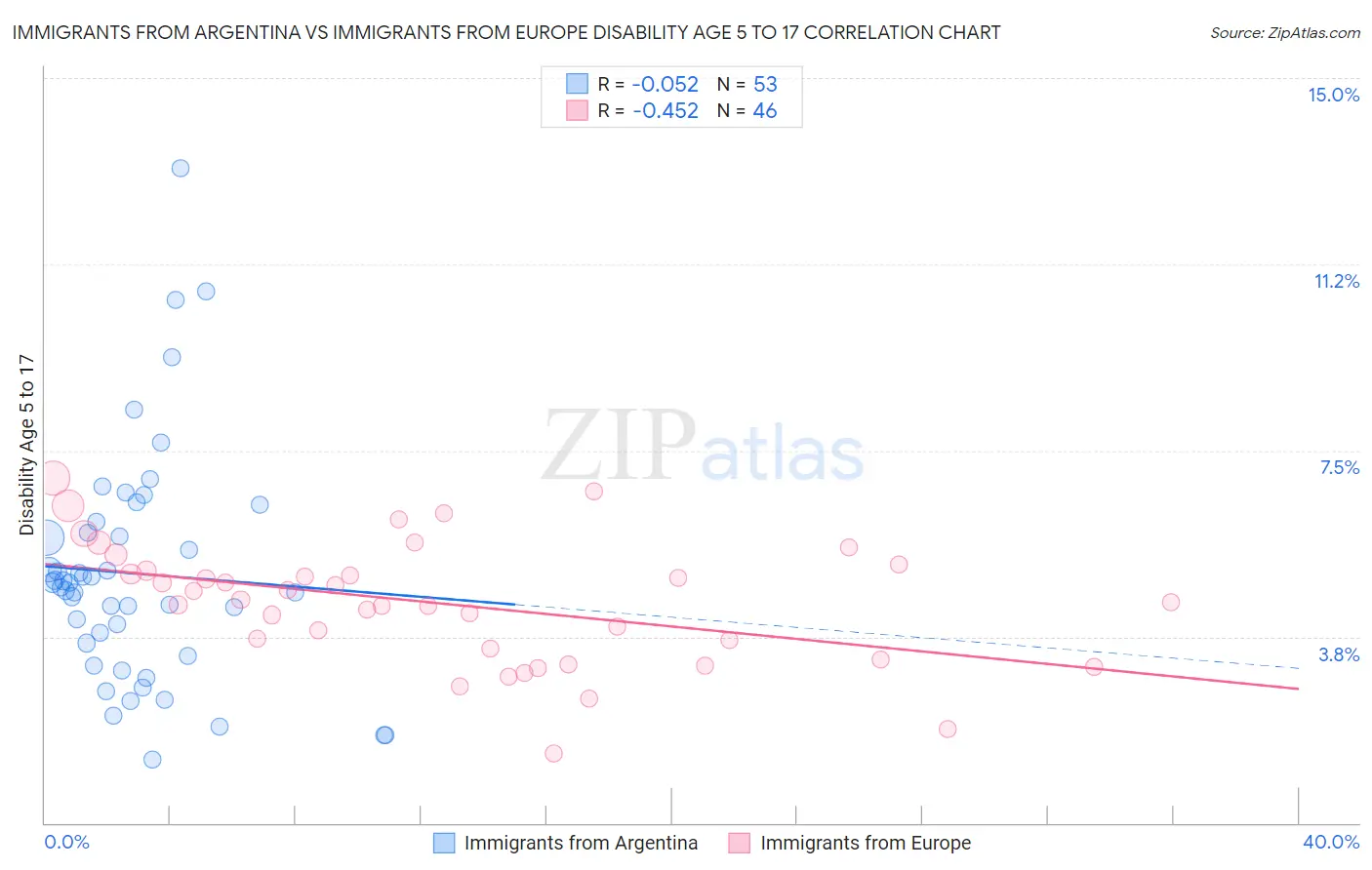 Immigrants from Argentina vs Immigrants from Europe Disability Age 5 to 17