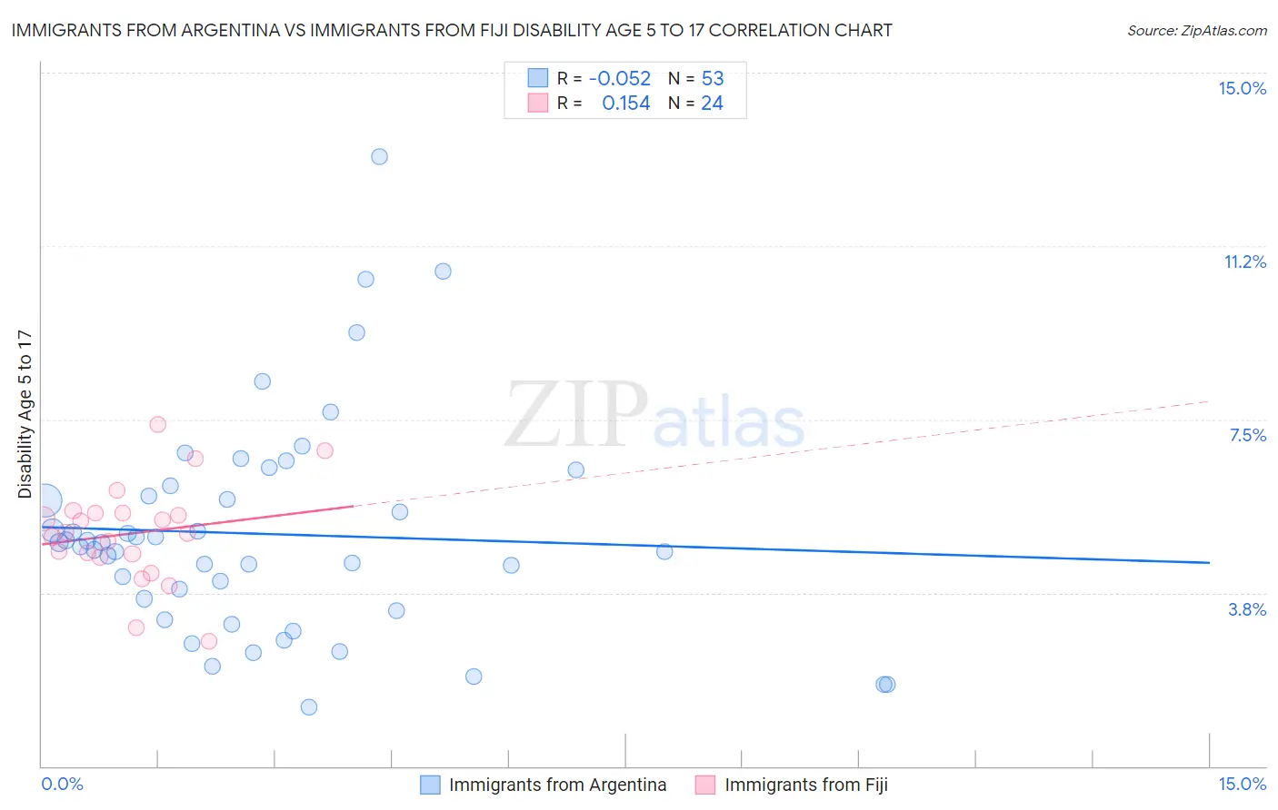 Immigrants from Argentina vs Immigrants from Fiji Disability Age 5 to 17