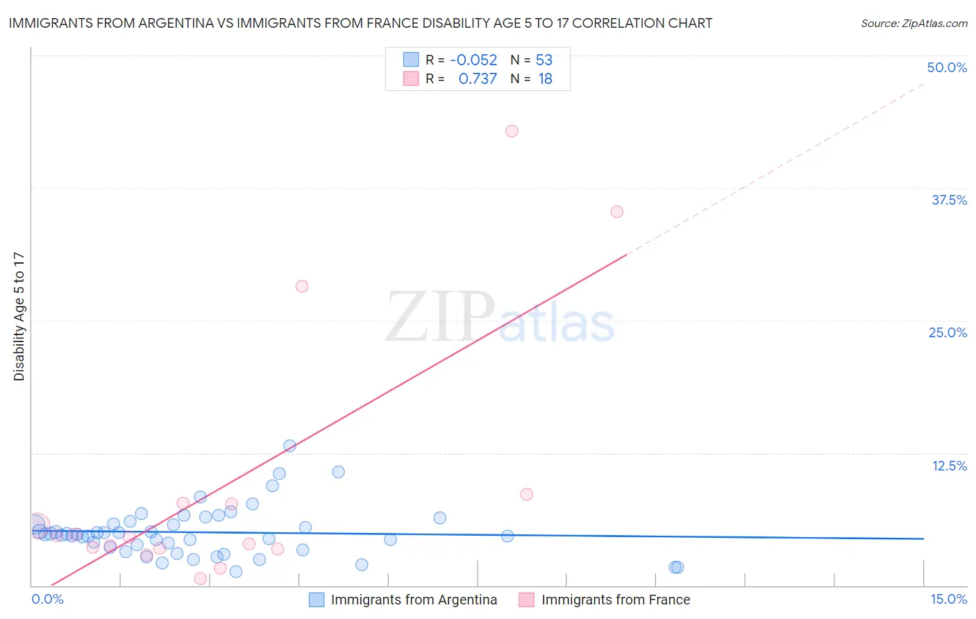 Immigrants from Argentina vs Immigrants from France Disability Age 5 to 17