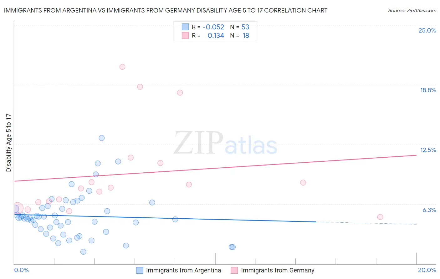Immigrants from Argentina vs Immigrants from Germany Disability Age 5 to 17