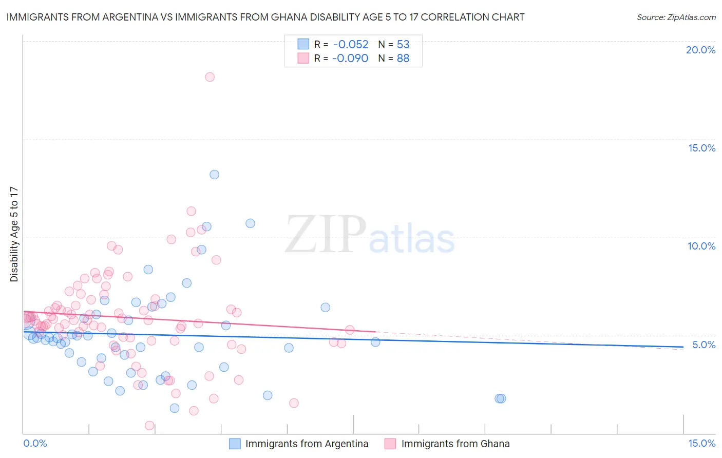 Immigrants from Argentina vs Immigrants from Ghana Disability Age 5 to 17