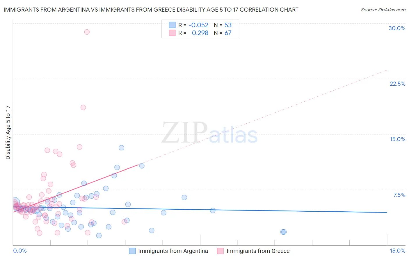 Immigrants from Argentina vs Immigrants from Greece Disability Age 5 to 17