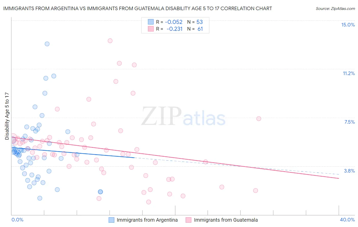 Immigrants from Argentina vs Immigrants from Guatemala Disability Age 5 to 17