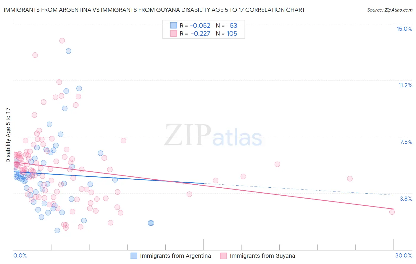 Immigrants from Argentina vs Immigrants from Guyana Disability Age 5 to 17