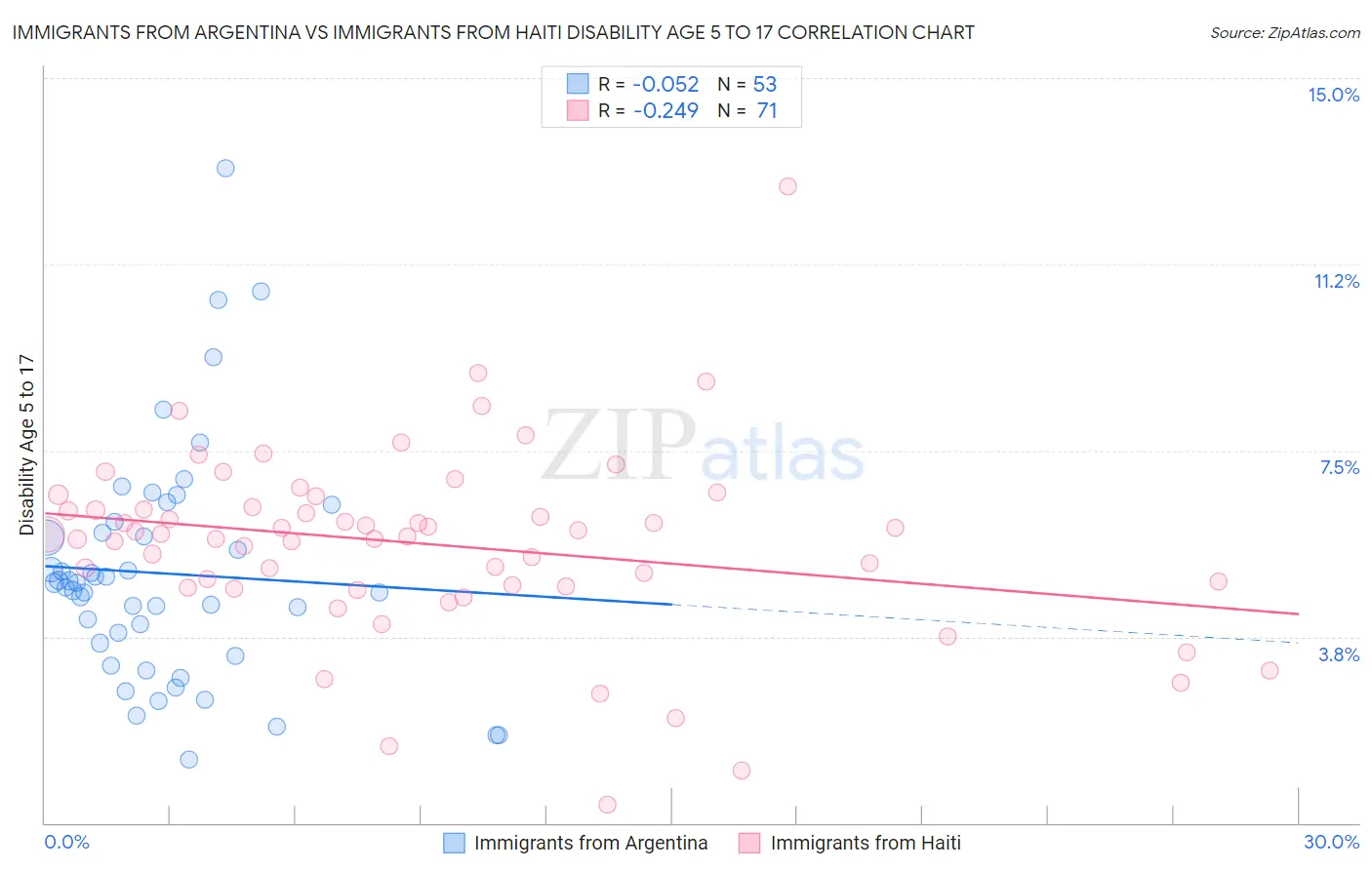 Immigrants from Argentina vs Immigrants from Haiti Disability Age 5 to 17