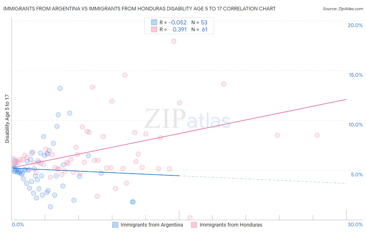 Immigrants from Argentina vs Immigrants from Honduras Disability Age 5 to 17