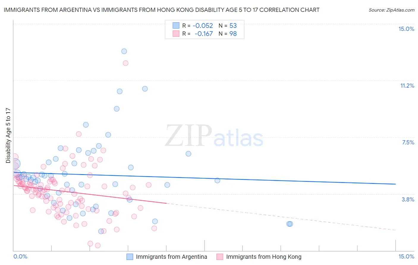 Immigrants from Argentina vs Immigrants from Hong Kong Disability Age 5 to 17