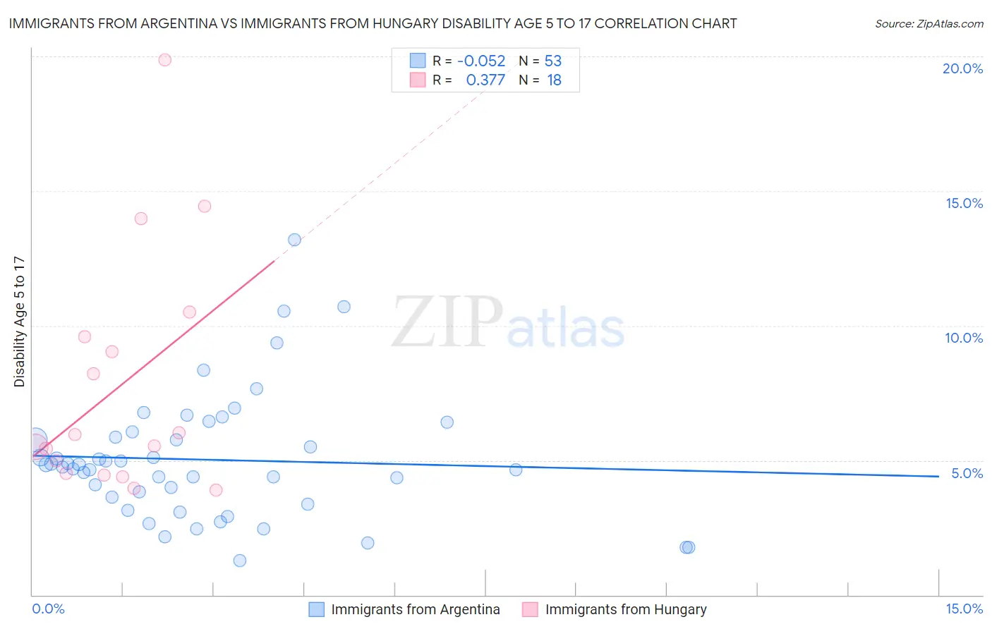Immigrants from Argentina vs Immigrants from Hungary Disability Age 5 to 17