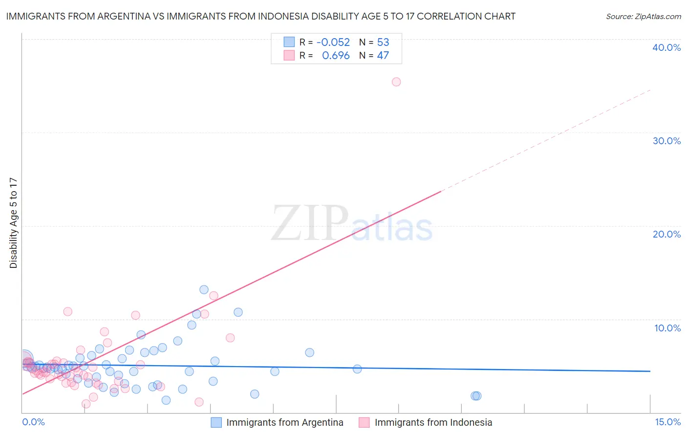 Immigrants from Argentina vs Immigrants from Indonesia Disability Age 5 to 17