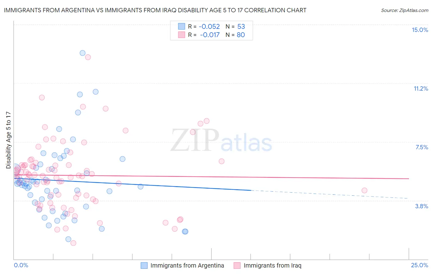 Immigrants from Argentina vs Immigrants from Iraq Disability Age 5 to 17