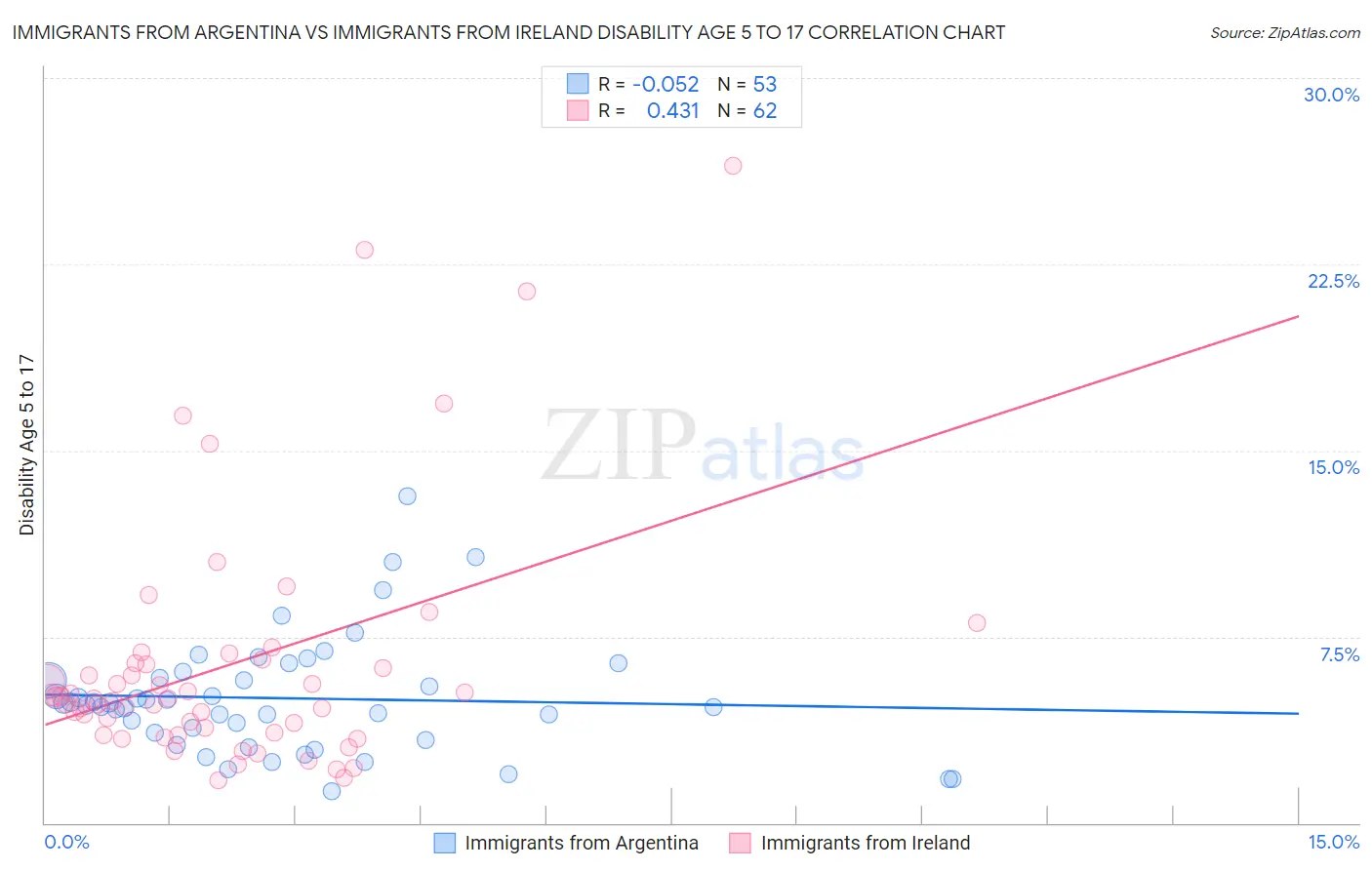 Immigrants from Argentina vs Immigrants from Ireland Disability Age 5 to 17