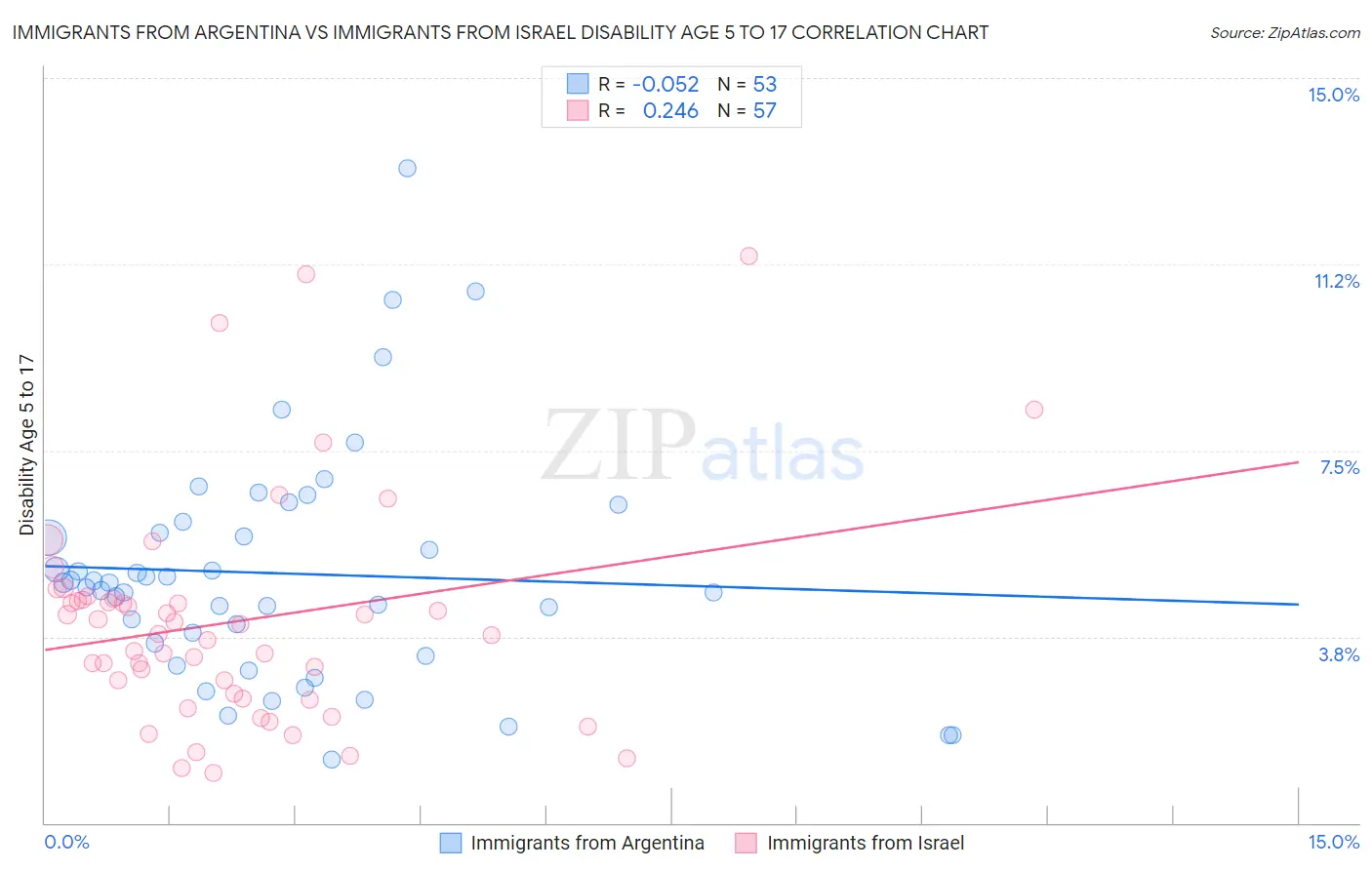 Immigrants from Argentina vs Immigrants from Israel Disability Age 5 to 17