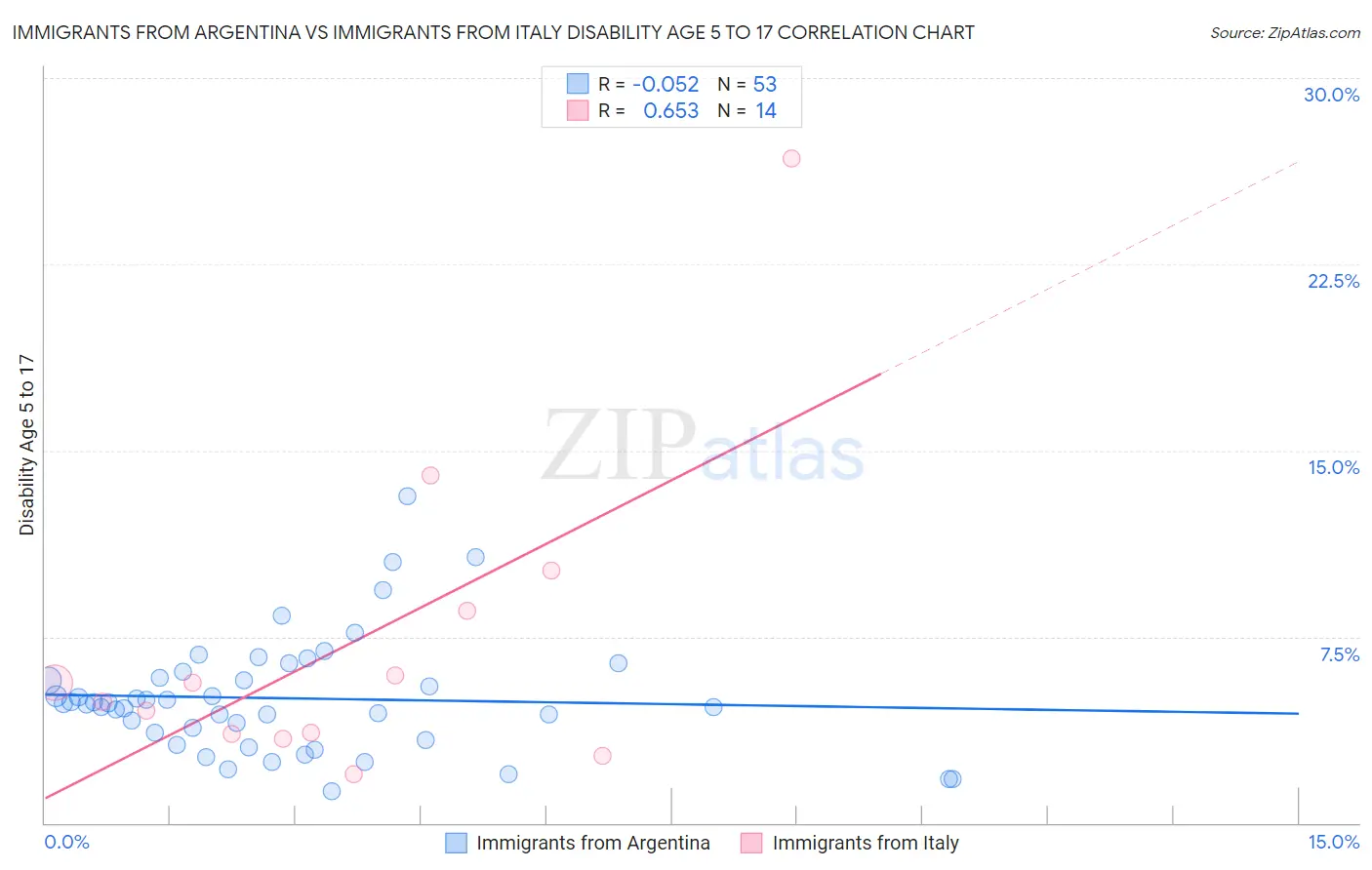 Immigrants from Argentina vs Immigrants from Italy Disability Age 5 to 17