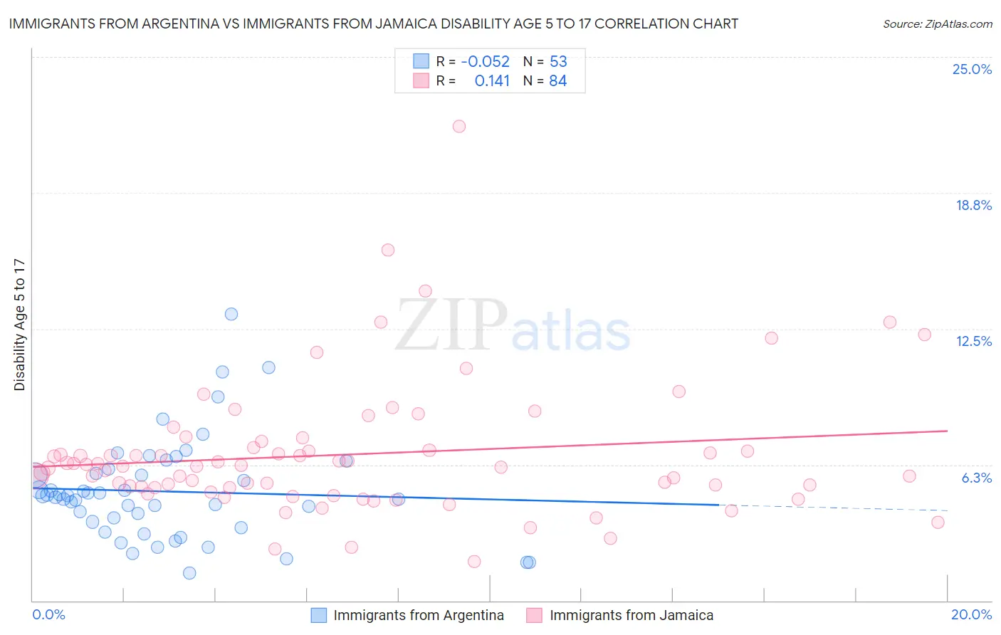 Immigrants from Argentina vs Immigrants from Jamaica Disability Age 5 to 17