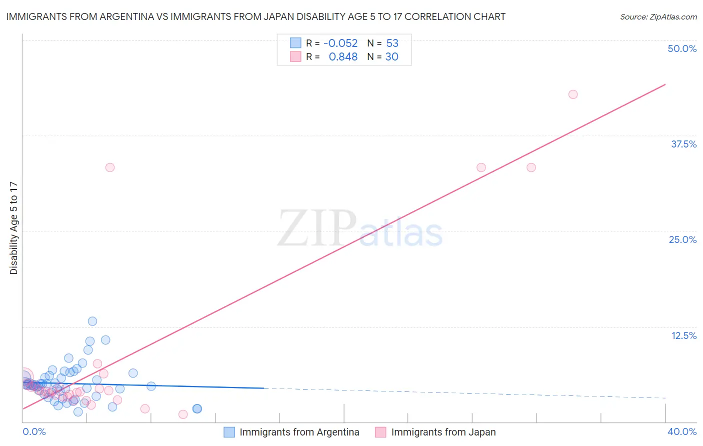 Immigrants from Argentina vs Immigrants from Japan Disability Age 5 to 17