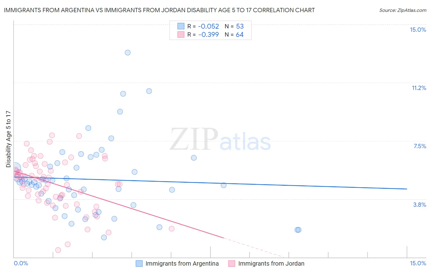 Immigrants from Argentina vs Immigrants from Jordan Disability Age 5 to 17