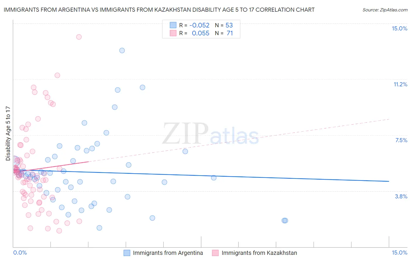 Immigrants from Argentina vs Immigrants from Kazakhstan Disability Age 5 to 17