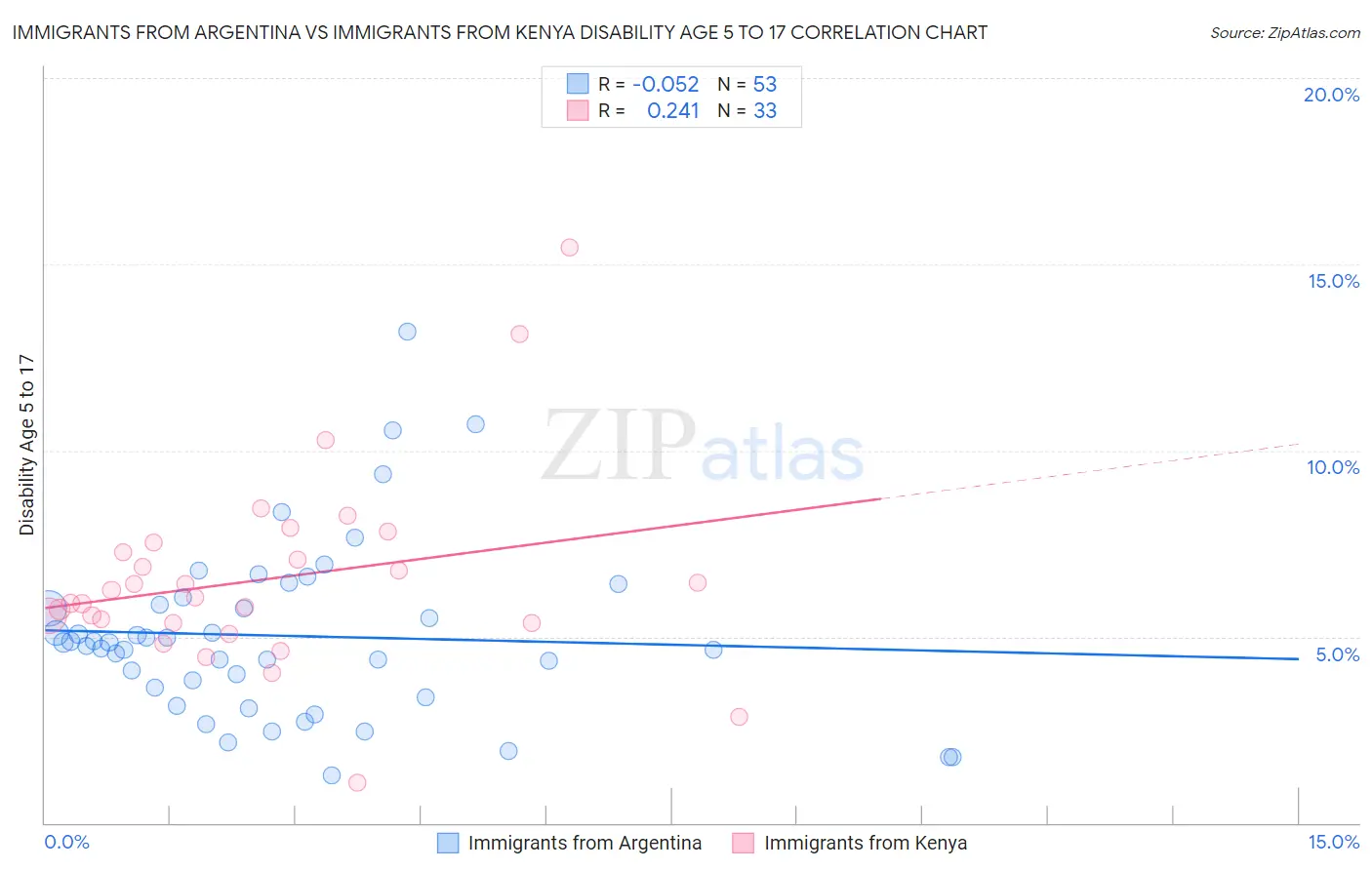 Immigrants from Argentina vs Immigrants from Kenya Disability Age 5 to 17